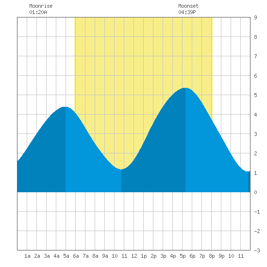 Mill Basin tide chart for Tuesday, August 3, 2021