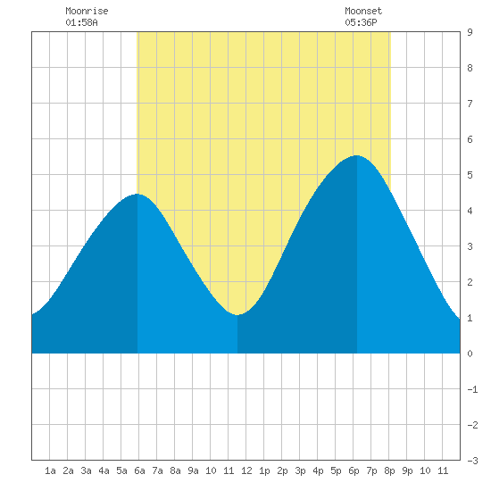 Mill Basin tide chart for Wednesday, August 4, 2021