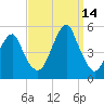 Mill Basin tide chart for Tuesday, September 14, 2021