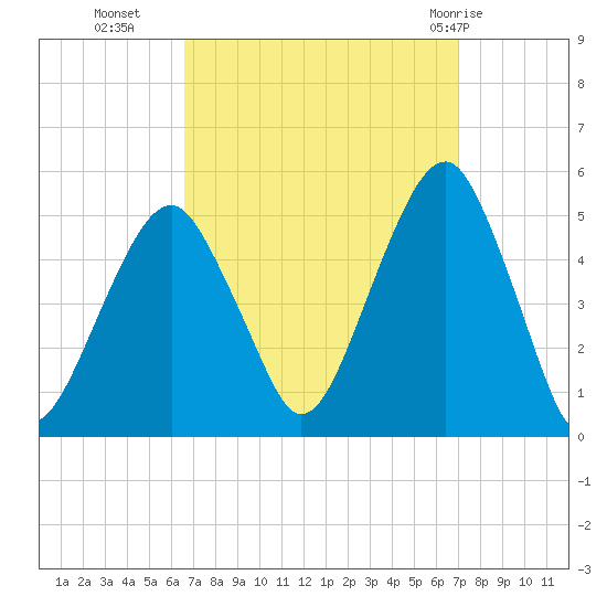 Mill Basin tide chart for Friday, September 17, 2021