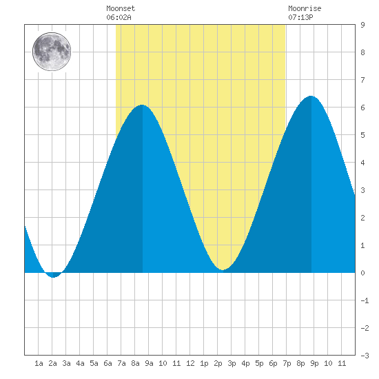 Mill Basin tide chart for Monday, September 20, 2021