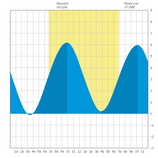 Mill Basin tide chart for Wednesday, September 22, 2021