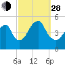 Mill Basin tide chart for Tuesday, September 28, 2021