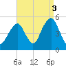 Mill Basin tide chart for Friday, September 3, 2021