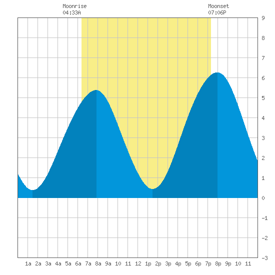 Mill Basin tide chart for Sunday, September 5, 2021