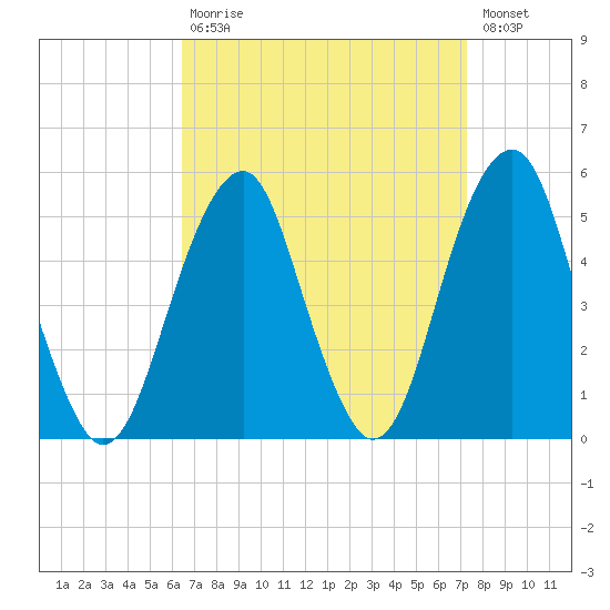 Mill Basin tide chart for Tuesday, September 7, 2021