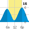 Mill Basin tide chart for Saturday, October 16, 2021