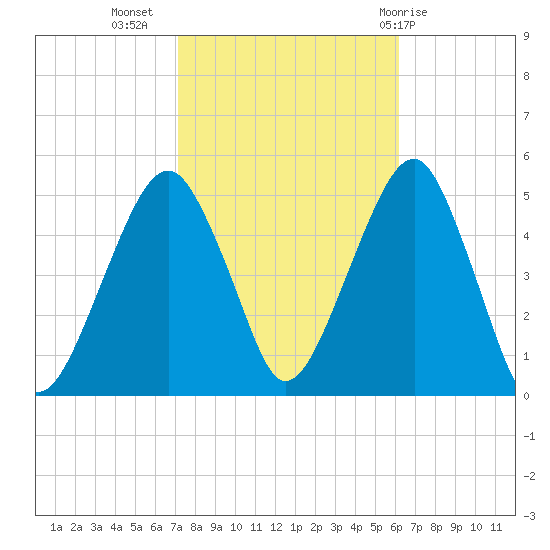 Mill Basin tide chart for Sunday, October 17, 2021