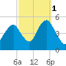 Mill Basin tide chart for Friday, October 1, 2021