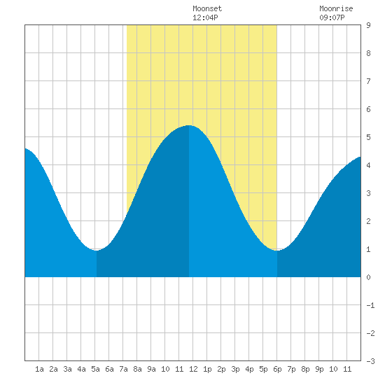 Mill Basin tide chart for Monday, October 25, 2021