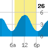 Mill Basin tide chart for Tuesday, October 26, 2021