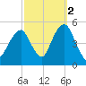 Mill Basin tide chart for Saturday, October 2, 2021