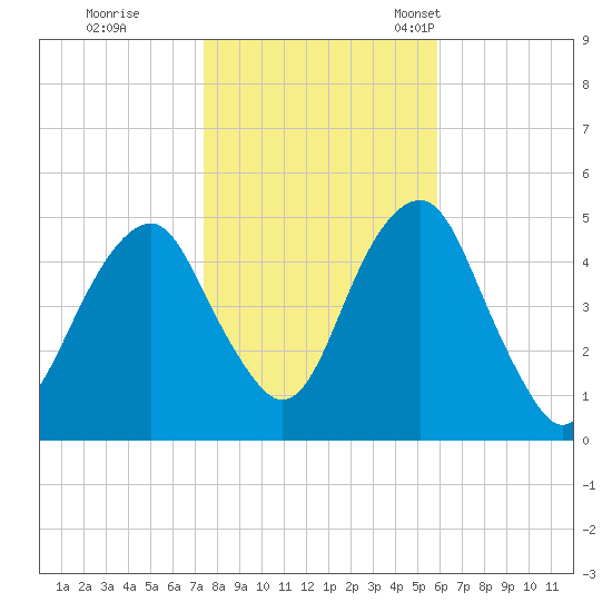 Mill Basin tide chart for Sunday, October 31, 2021