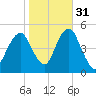 Mill Basin tide chart for Sunday, October 31, 2021