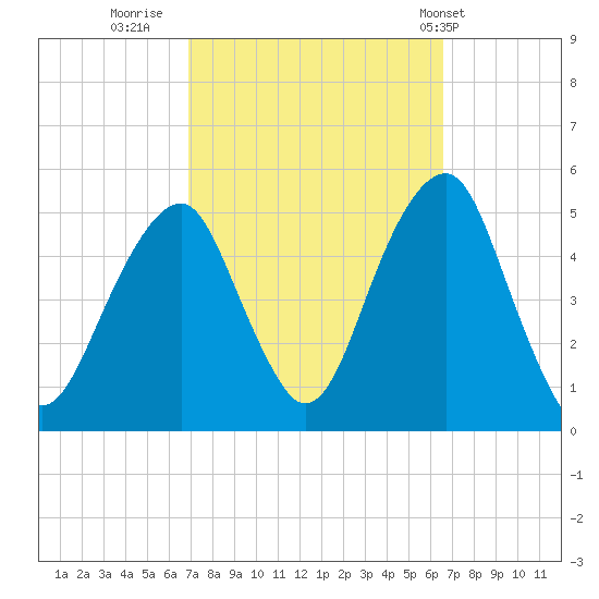 Mill Basin tide chart for Sunday, October 3, 2021