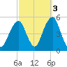 Mill Basin tide chart for Sunday, October 3, 2021