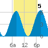 Mill Basin tide chart for Tuesday, October 5, 2021