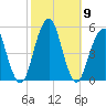 Mill Basin tide chart for Saturday, October 9, 2021