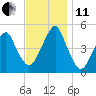 Mill Basin tide chart for Thursday, November 11, 2021