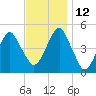 Mill Basin tide chart for Friday, November 12, 2021
