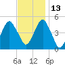 Mill Basin tide chart for Saturday, November 13, 2021