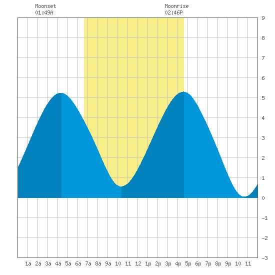 Mill Basin tide chart for Sunday, November 14, 2021