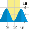 Mill Basin tide chart for Monday, November 15, 2021
