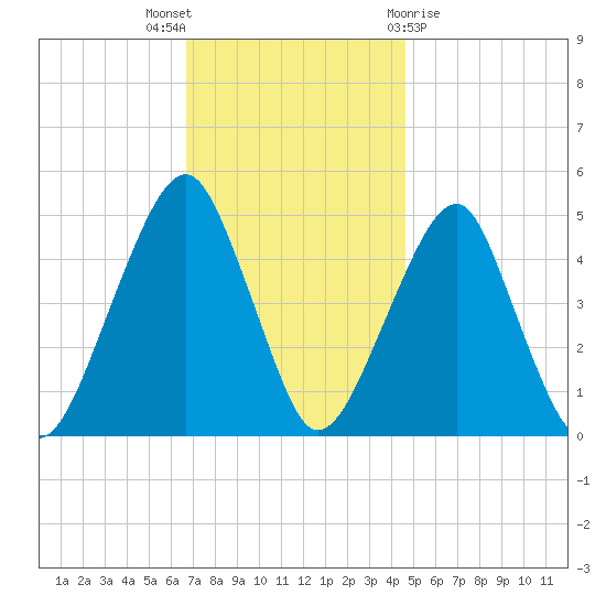 Mill Basin tide chart for Wednesday, November 17, 2021