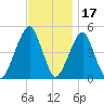 Mill Basin tide chart for Wednesday, November 17, 2021