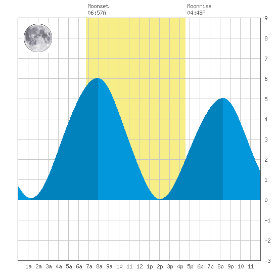 Mill Basin tide chart for Friday, November 19, 2021