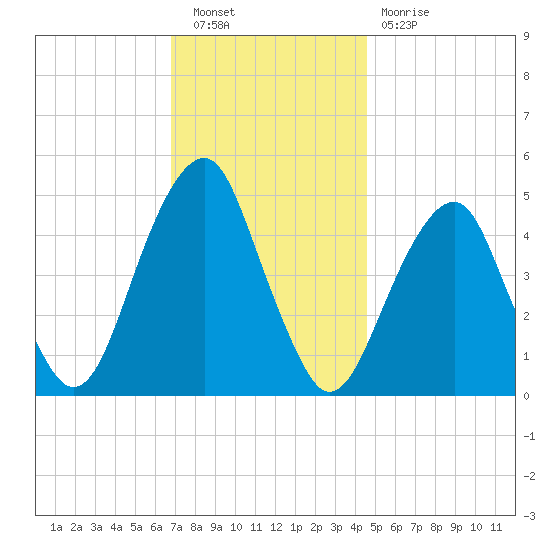 Mill Basin tide chart for Saturday, November 20, 2021