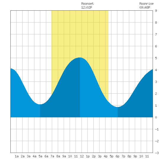 Mill Basin tide chart for Thursday, November 25, 2021