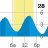 Mill Basin tide chart for Sunday, November 28, 2021