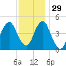 Mill Basin tide chart for Monday, November 29, 2021