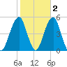 Mill Basin tide chart for Tuesday, November 2, 2021