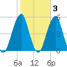 Mill Basin tide chart for Wednesday, November 3, 2021