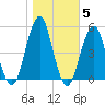 Mill Basin tide chart for Friday, November 5, 2021