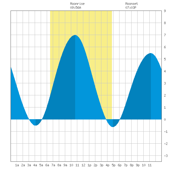 Mill Basin tide chart for Sunday, November 7, 2021