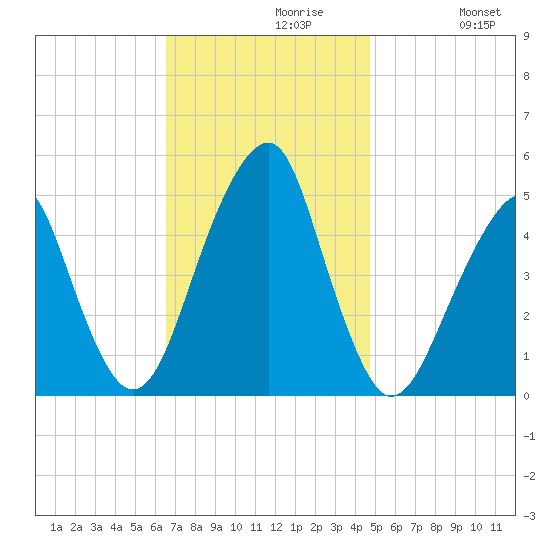 Mill Basin tide chart for Tuesday, November 9, 2021