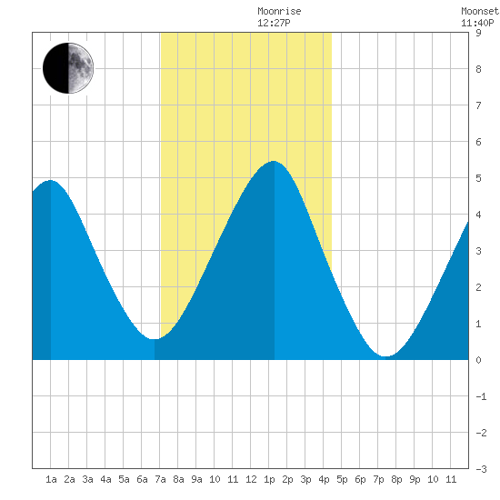 Mill Basin tide chart for Friday, December 10, 2021