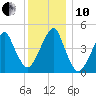 Mill Basin tide chart for Friday, December 10, 2021