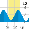 Mill Basin tide chart for Sunday, December 12, 2021