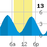 Mill Basin tide chart for Monday, December 13, 2021