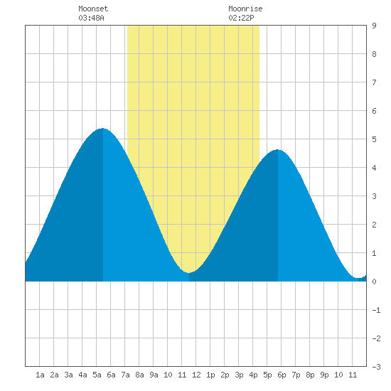 Mill Basin tide chart for Wednesday, December 15, 2021