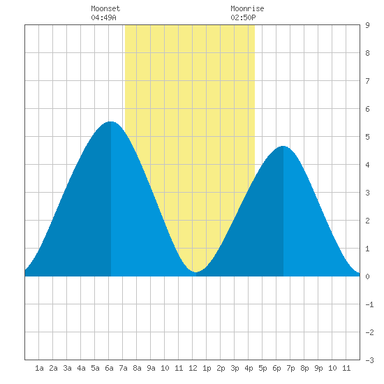 Mill Basin tide chart for Thursday, December 16, 2021