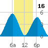 Mill Basin tide chart for Thursday, December 16, 2021