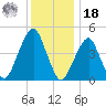 Mill Basin tide chart for Saturday, December 18, 2021