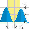 Mill Basin tide chart for Wednesday, December 1, 2021