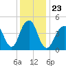 Mill Basin tide chart for Thursday, December 23, 2021