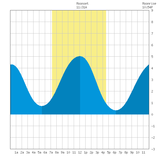 Mill Basin tide chart for Saturday, December 25, 2021